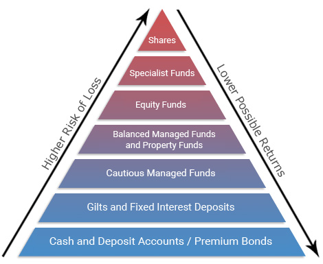 investment-pyramid